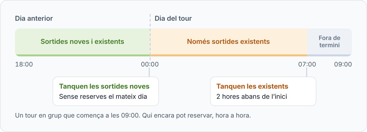 Un tour a les 09:00, sense reserves el mateix dia per a les sortides noves i amb 2 hores per a les existents.