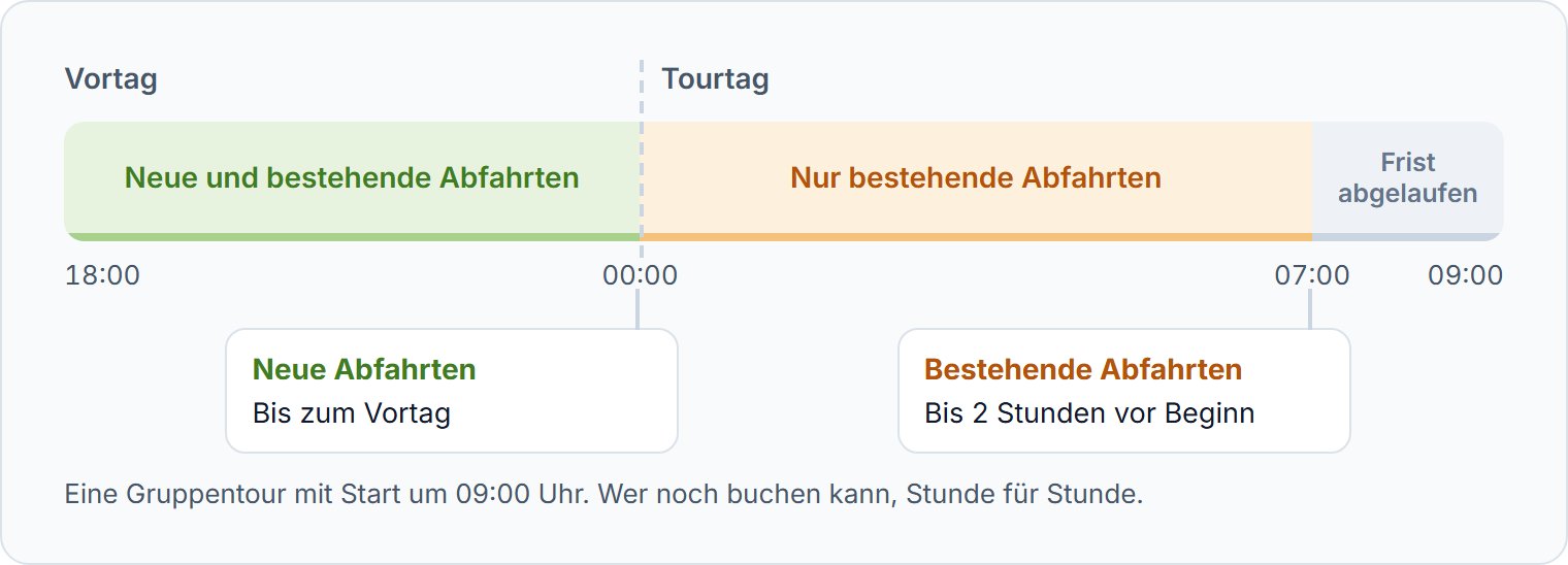Eine Tour um 09:00 Uhr: keine Buchungen am selben Tag für neue Abfahrten, 2 Stunden vorher für bestehende.