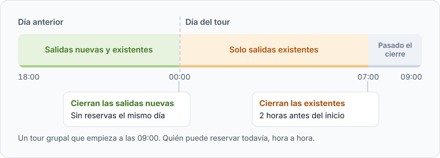 Un tour a las 09:00, sin reservas el mismo día para las salidas nuevas y con 2 horas para las existentes.
