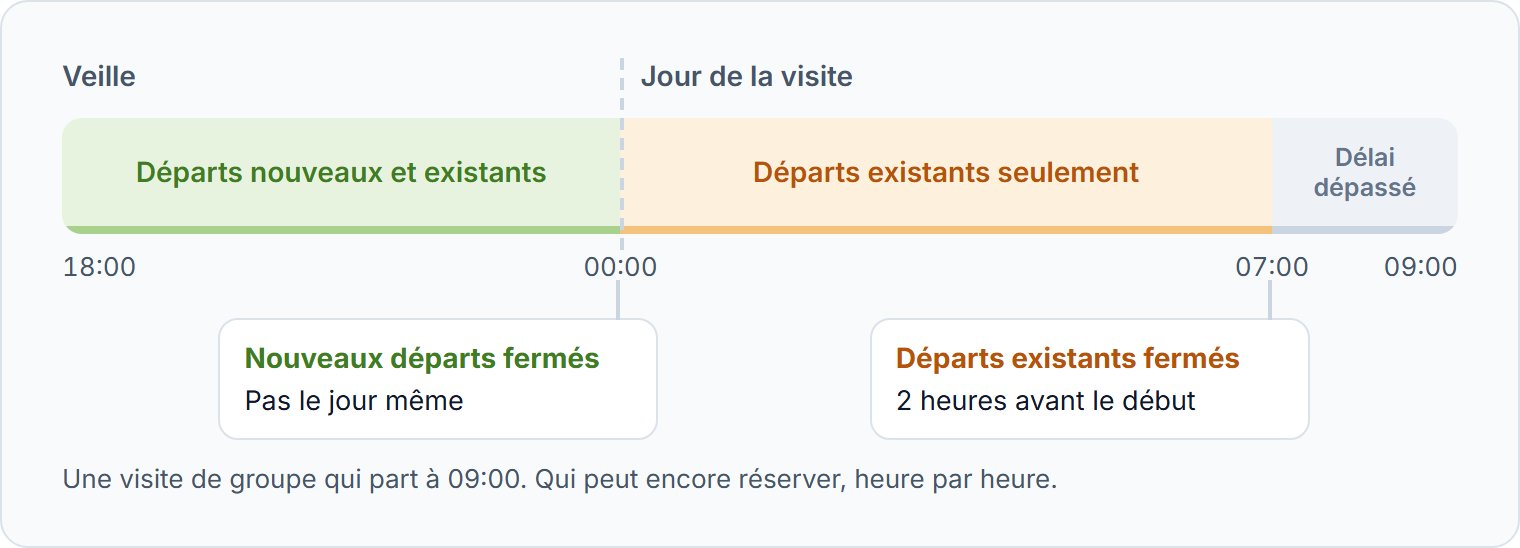 Une visite à 09:00, sans réservation le jour même pour les nouveaux départs, et 2 heures avant pour les départs existants.