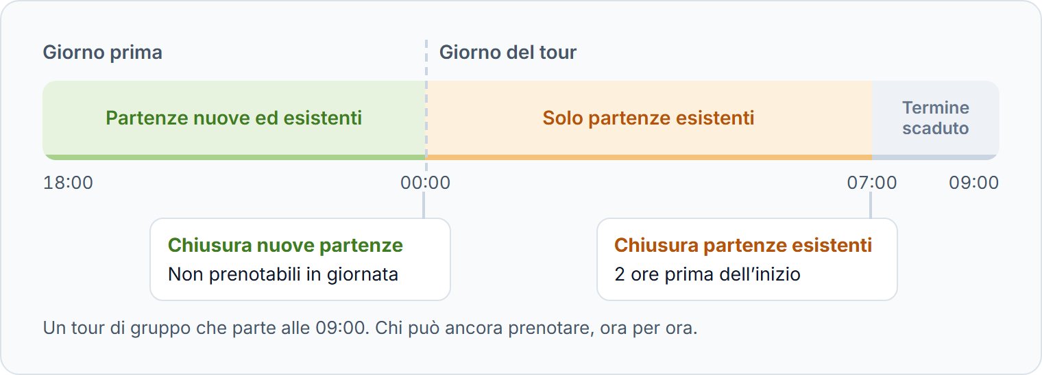 Un tour alle 09:00, senza prenotazioni in giornata per le nuove partenze e con 2 ore per quelle esistenti.