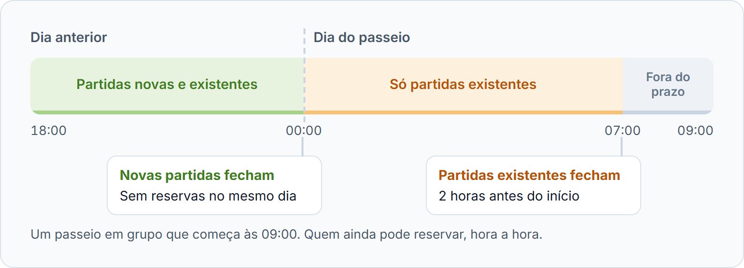 Um passeio às 09:00, sem reservas no mesmo dia para partidas novas e com 2 horas para as existentes.
