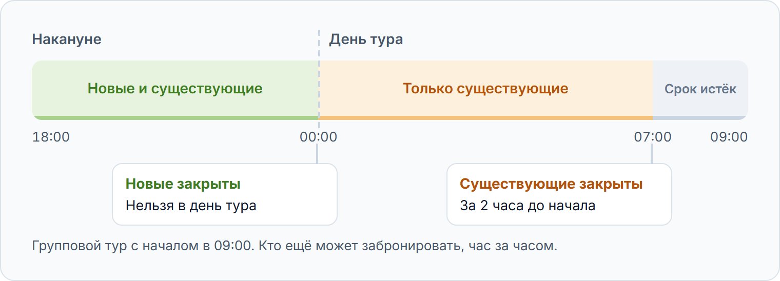 Тур в 09:00: для новых отправлений — без бронирований в тот же день, для существующих — за 2 часа.