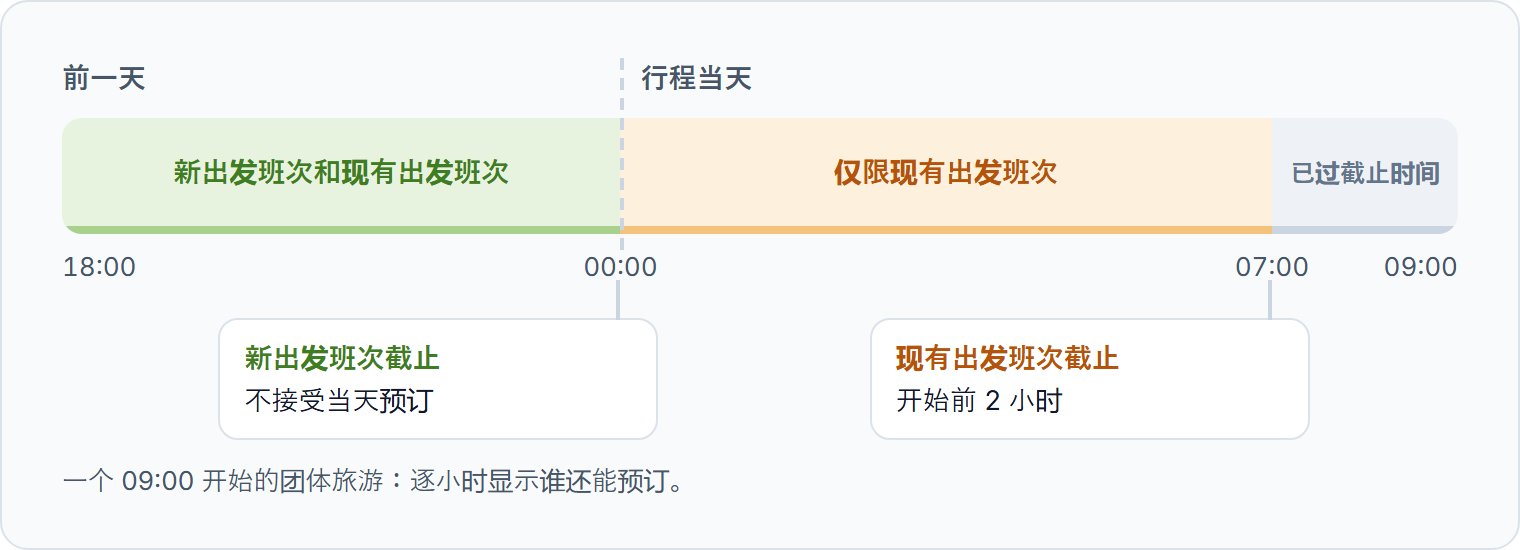 09:00 开始的行程:新出发班次不接受当天预订,现有出发班次提前 2 小时截止。