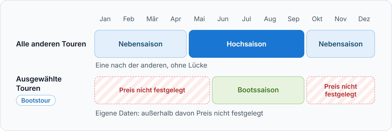 Saisons für alle anderen Touren folgen aufeinander. Saisons für ausgewählte Touren haben eigene Daten.