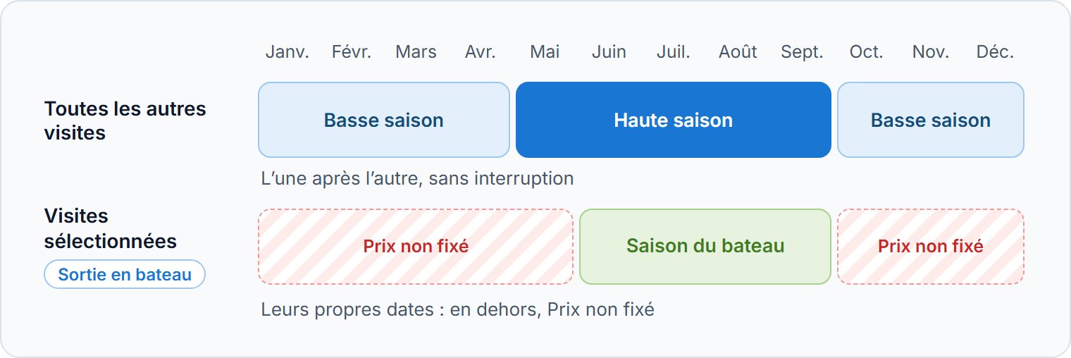 Les saisons pour toutes les autres visites se suivent. Les saisons pour des visites sélectionnées ont leurs propres dates.