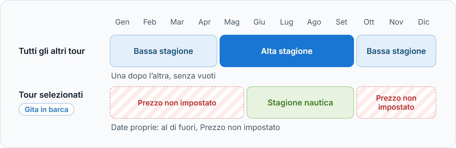 Le stagioni per tutti gli altri tour si susseguono. Le stagioni per tour selezionati hanno date proprie.