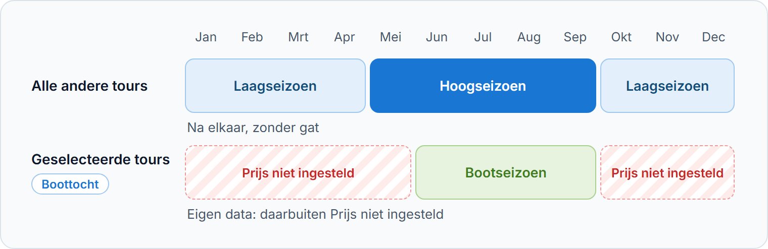 Seizoenen voor alle andere tours volgen elkaar op. Seizoenen voor geselecteerde tours hebben eigen data.