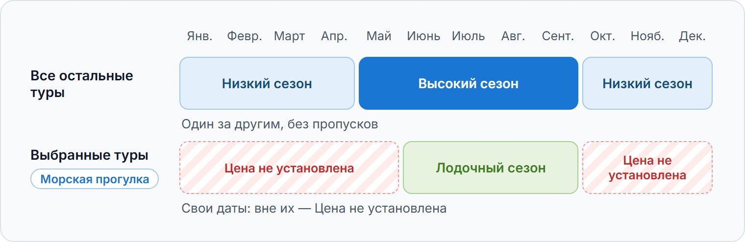 Сезоны для всех остальных туров идут один за другим. У сезонов для выбранных туров собственные даты.