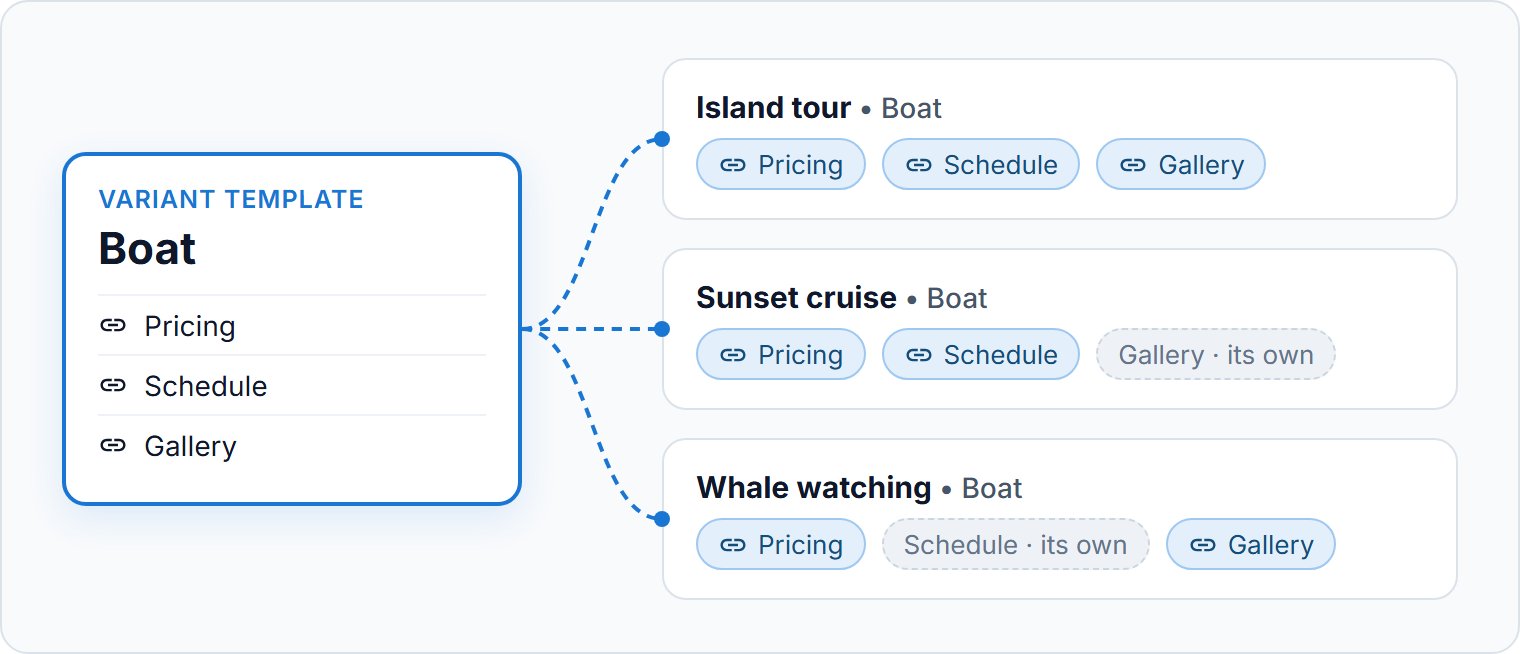 One template, synced with variants on three tours.