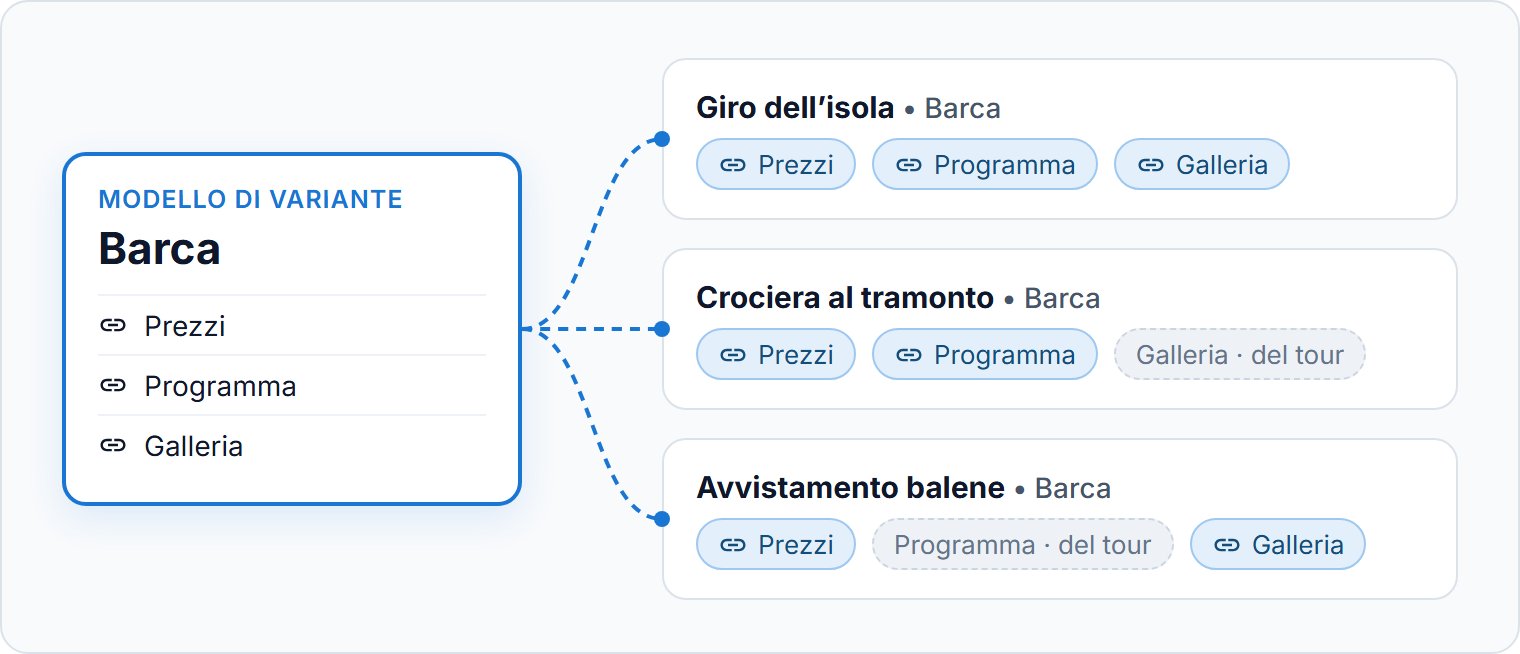 Un modello, sincronizzato con le varianti di tre tour.