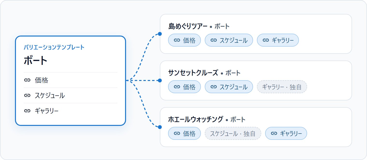 3 つのツアーのバリエーションと同期した 1 つのテンプレート。