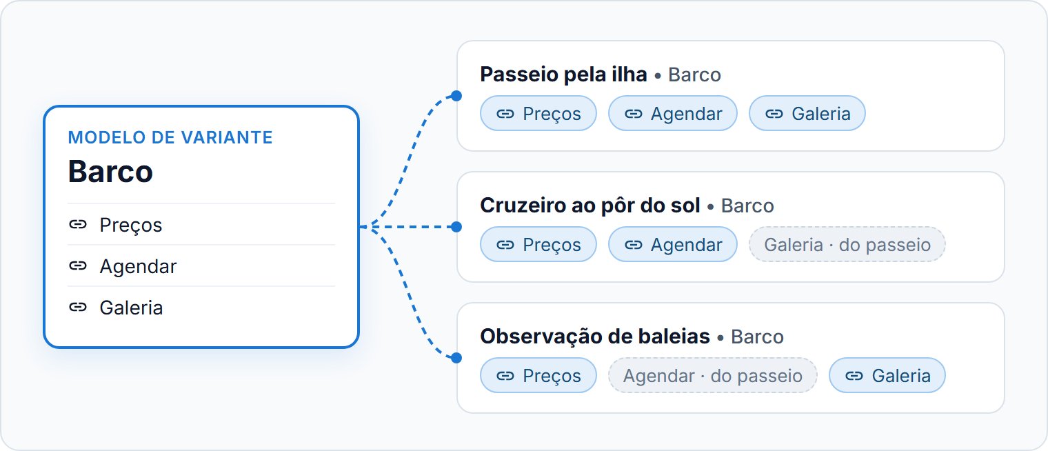 Um modelo, sincronizado com variantes de três passeios.