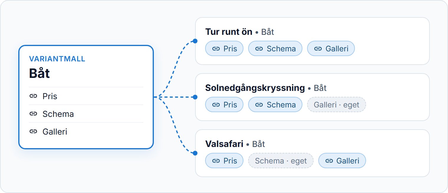 En mall, synkad med varianter på tre turer.