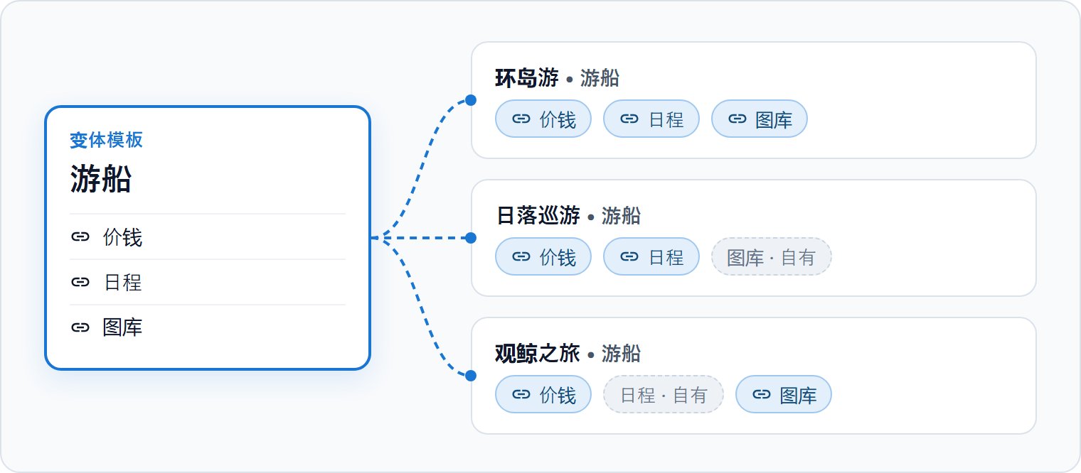 一个模板,与三个行程上的变体同步。